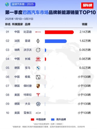 比亚迪海外销量称霸，一季度业绩亮眼展现强劲增长势头！