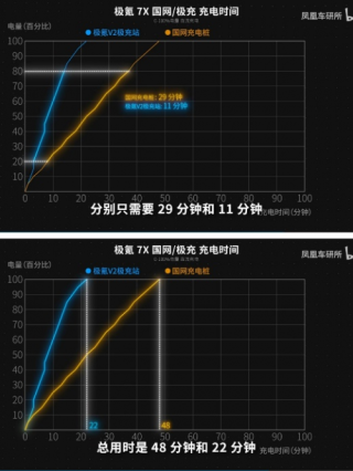 凤凰车研实测极氪7X，续航充电性能卓越