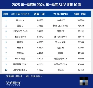SUV市场竞争硝烟弥漫，激烈竞争下的市场格局