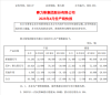 赛力斯最新数据发布，问界M9前四月销量达3.64万辆，同比增长超四成，表现强劲！