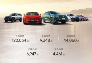 奇瑞集团四月销售业绩突破20万辆大关，同比增长超一成