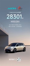广汽埃安销量突破，瞄准全球月售十万辆目标——四月销量达高峰，突破28301辆