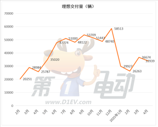 新势力榜单大揭秘，零跑连续领跑，蔚来大涨，小米下滑趋势解析