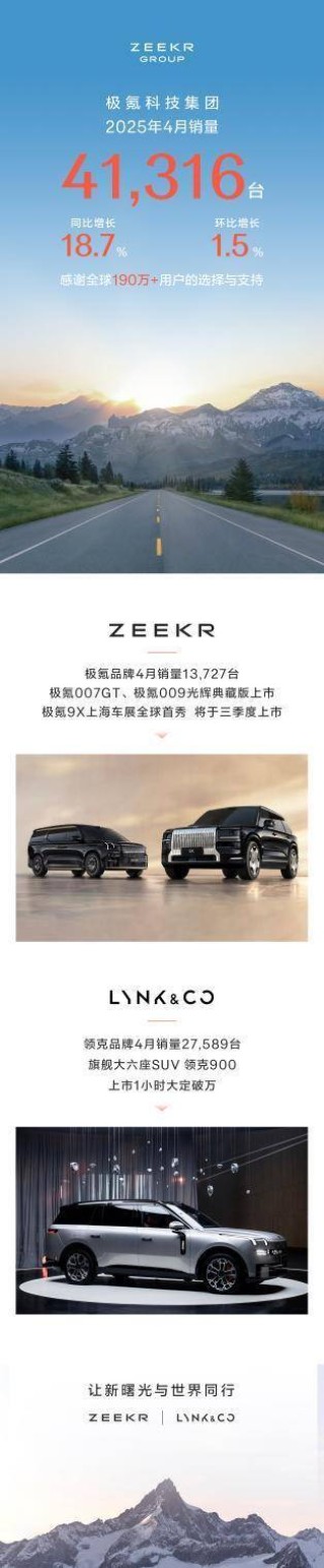 极氪科技集团四月销量突破四万台大关，销售业绩同比增长显著至18.7%