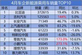 四月车企新能源销量TOP10榜单，多家销量涨幅超一倍，特斯拉双比下滑趋势显现