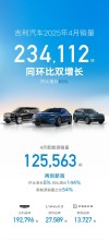 三大国产车企巨头四月销量成绩单揭晓，吉利、比亚迪、长城销量领跑
