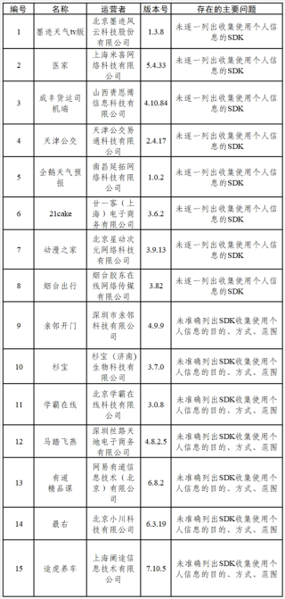 墨迹天气等15款App存在个人信息收集问题被网信办通报
