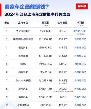 揭秘，哪家车企将在2024年凭借大众营收夺冠成为最赚钱的企业？