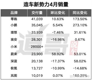 四月造车新势力销量观察，小米微降，零跑保持领先地位