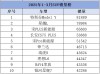 一季度SUV销量榜格局变化，吉利崛起挑战比亚迪，Model Y独领风骚