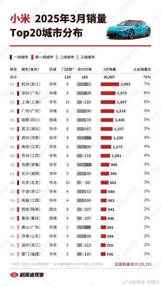 小米汽车最受欢迎的购买地探秘，深圳位居第二，北京未进前十榜单