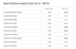 Steam 4月显卡排行榜发布，RTX 4060 Laptop显卡首次登顶，N卡独领风骚