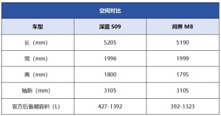 华为系高端旗舰SUV对决，深蓝S09与问界M8，谁更符合高净值家庭期待？