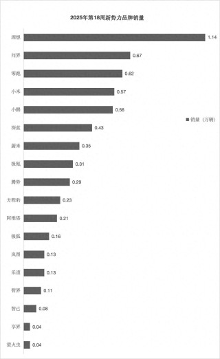 国产新势力销量重塑格局，理想销量飙升，问界跃居次席