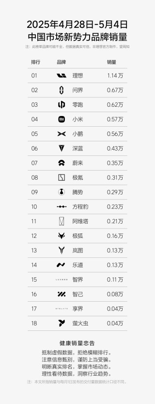 国产新势力销量重塑格局，理想销量飙升，问界跃居次席
