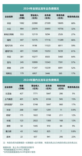 全球车企财报与负债率对比，探究中国车企稳健发展的原因