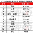 十四大车企销量报告出炉，小米追赶理想，比亚迪销量突破百万辆大关