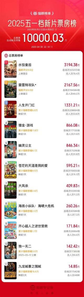 五一档电影票房惨淡，网友质疑电影质量，预售票房破亿引热议