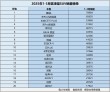 一季度紧凑型SUV市场风云榜，锋兰达荣登第五名
