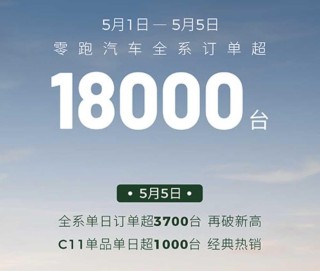 零跑五一销量飙升，五天突破大关，销售突破18000台