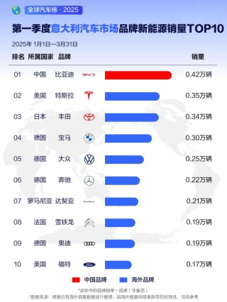 比亚迪全球多个市场销量夺冠，2025年一季度荣登销售榜首
