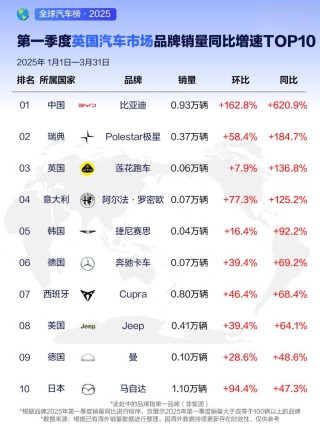 比亚迪全球多个市场销量夺冠，2025年一季度荣登销售榜首