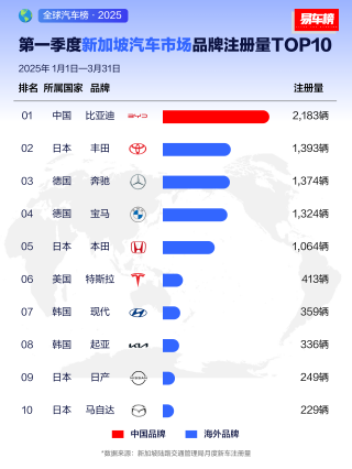 比亚迪一季度出口量飙升，全球多个市场销量夺冠，内外皆香，实力展现