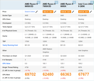 AMD锐龙9 9950X3D单核性能飙升，跑分提升达14%！