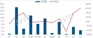 全球最大电视尺寸揭秘，32寸成主流，中国几乎淘汰其他尺寸