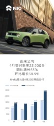 蔚来四月交付量突破两万台大关，同比增长超五成，业绩再创新高