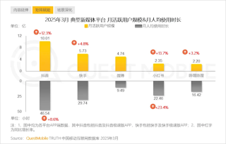 抖音月活跃用户破十亿，日均使用时长超1.5小时