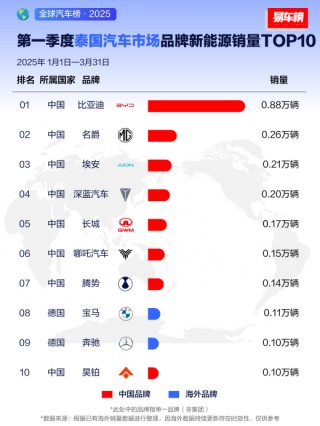 比亚迪全球扩张雄心勃勃，瞄准2025年一季度多国销量榜首目标