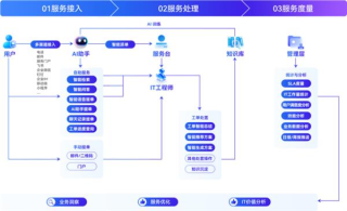 轻帆云智能ITSM助力MSP重构，IT服务管理新范式下的伙伴式转型