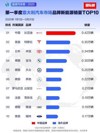 比亚迪全球销量夺冠，2025年一季度销售领先全球市场