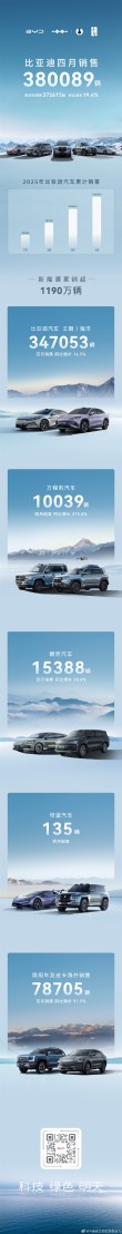 比亚迪汽车销量飙升，四月突破38万辆大关，同比增长超两成创纪录