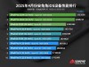 四月iOS设备性能榜揭晓，iPhone全面落后