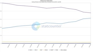 微软Win11用户增长迅猛，逼近Win10，推广势头强劲，成效显著