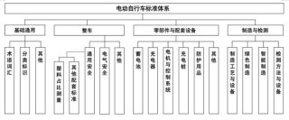 电动自行车标准化详解，四大板块一目了然