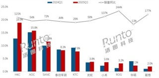 电竞显示器市场火热，销量飙升近半，ROG与联想成领头羊