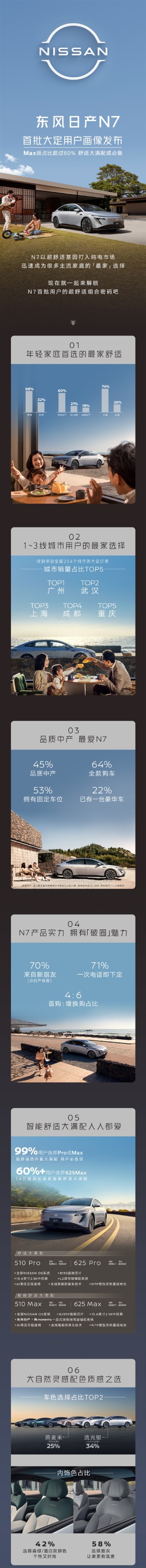 日产N7上市首小时订单破万，超六成用户选择Max顶配车型揭秘用户画像
