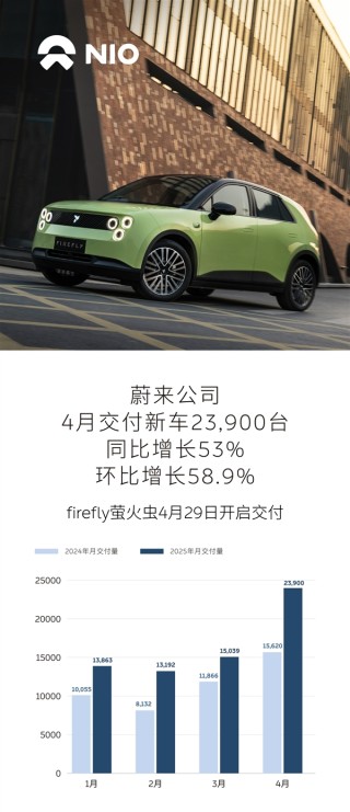 蔚来四月交付量突破两万台大关，同比增长超五成，业绩再创新高