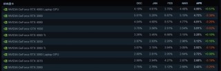 Steam 4月显卡排行榜发布，RTX 4060 Laptop显卡首次登顶，N卡独领风骚