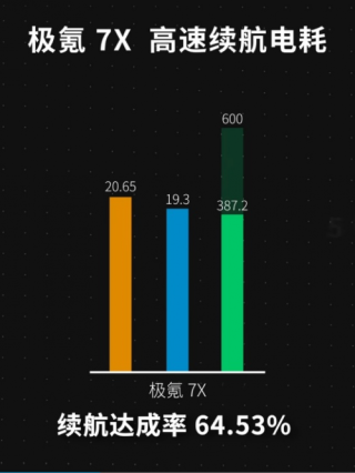 凤凰车研实测极氪7X，续航充电性能卓越