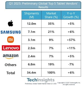 全球平板电脑TOP5榜单发布，iPad蝉联榜首，小米稳居第三位置