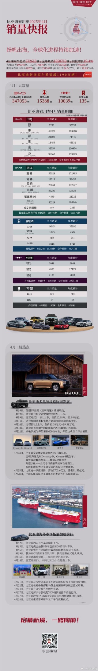 比亚迪销量报告，多款车型销量突破两万辆，海鸥表现突出