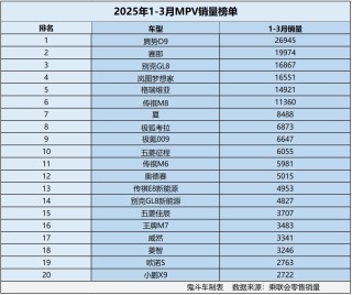 1-3月MPV市场销量排名惨淡，岚图梦想家跻身前四，仅六款车型销量破万