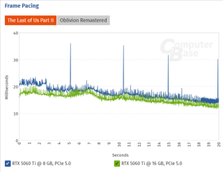 RTX 5060 Ti 8GB显存游戏性能受限，多款游戏运行遭遇瓶颈