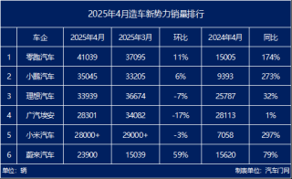 四月车市观察，新势力崛起，零跑夺冠，蔚来逆袭反弹