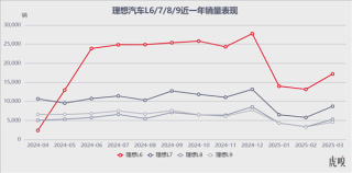 理想汽车面临严峻挑战与压力
