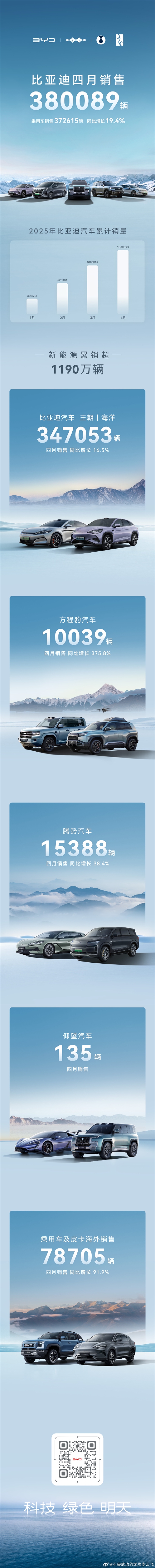 比亚迪汽车销量飙升，四月突破38万辆大关，同比增长超两成创纪录  第1张